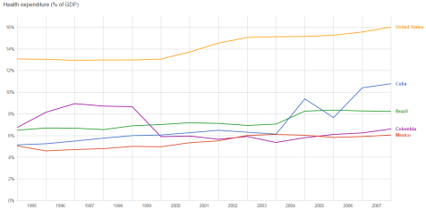 cuba-vs-rivals-healthcare-spending