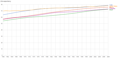 cuba-vs-rivals-life-expectancy