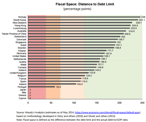 fiscal-space-by-country