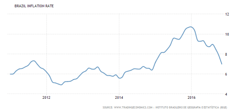 brazil-inflation