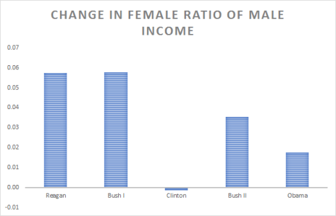 us-presidents-gender