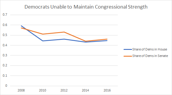 dems-in-house-and-senate