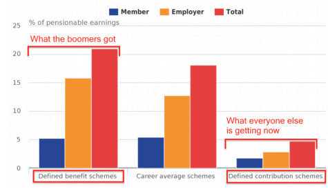 Pensions DB vs DC Compensation
