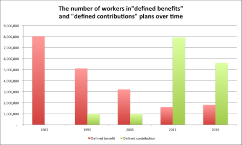 Pensions DB vs DC Numbers